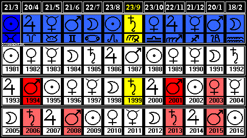 Nostradamus - Time 1981-2016